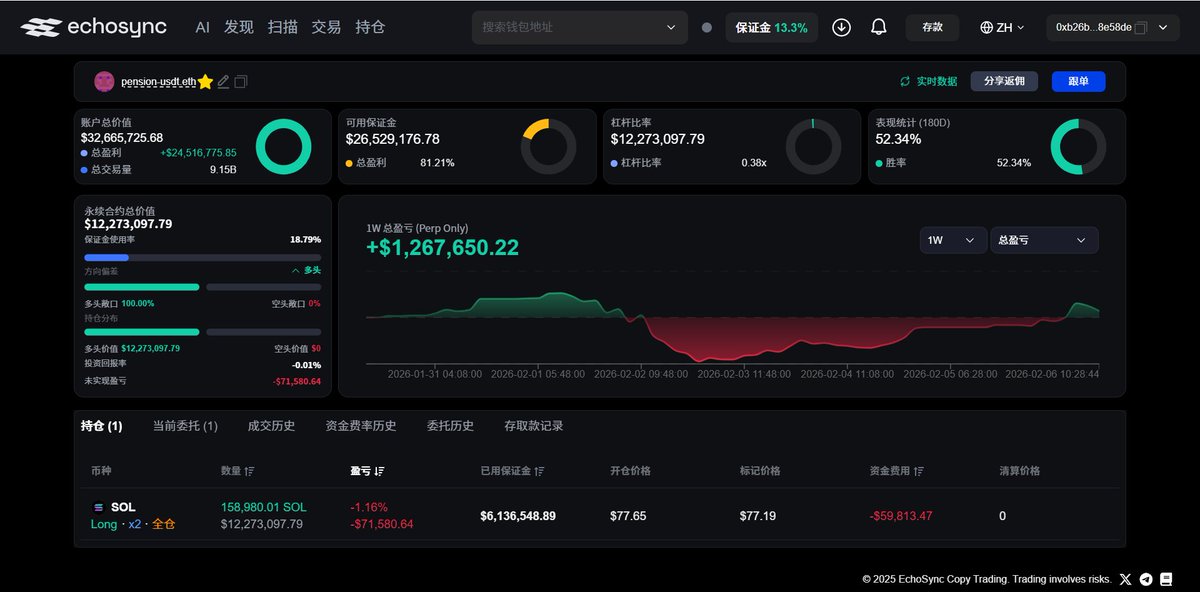 🏃‍♂️ 连现货都拿不住了？养老金大爷亏钱也要跑！🌬️ 刚才还要空死 ETH，现在连 SOL 的多单都不要了！

🔥 跑路细节：
🛡️ 安全：明明是 1倍杠杆，根本不会爆仓。 

💸 操作：还是卖了 70多万美金！亏了 5万刀 也不心疼！ 

📉 逻辑：宁愿拿 U，也不拿 SOL。
echosync.io/zh/trader/0x0d…