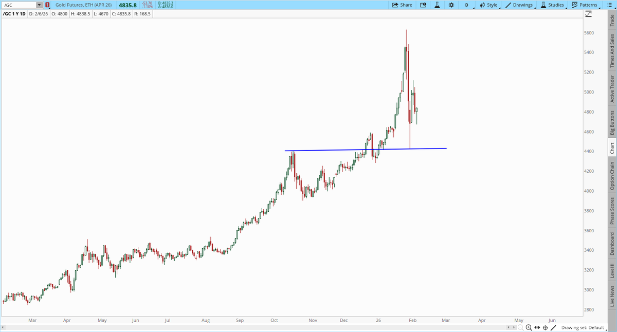 garysavage1's tweet image. Gold is holding support. In fact the correction in gold has been fairly mild. Once gold starts to get traction back up silver will follow and no amount of suppression or margin hikes will be able to stop it as the shortages will just get more extreme as long as price is held…