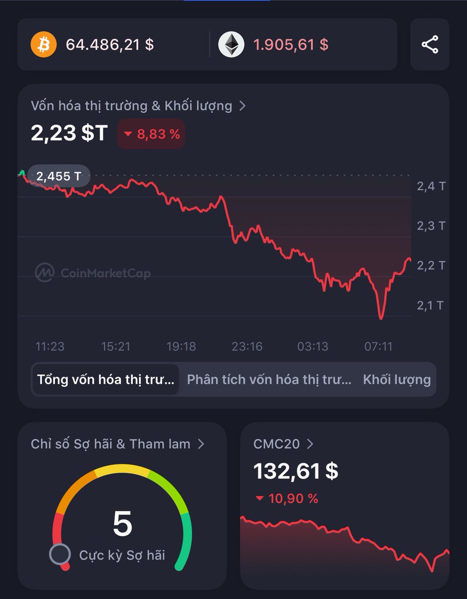 🔥 Thị trường đỏ lửa: Bitcoin trải qua ngày tệ nhất kể từ cú sập FTX

Sáng 06/02/2026, thị trường crypto chìm trong sắc đỏ sau đợt bán tháo kéo dài hơn 12 tiếng.
Bitcoin (BTC) có lúc rơi xuống 60.000 USD, giảm hơn 16% trong 24 giờ, đánh dấu một trong những