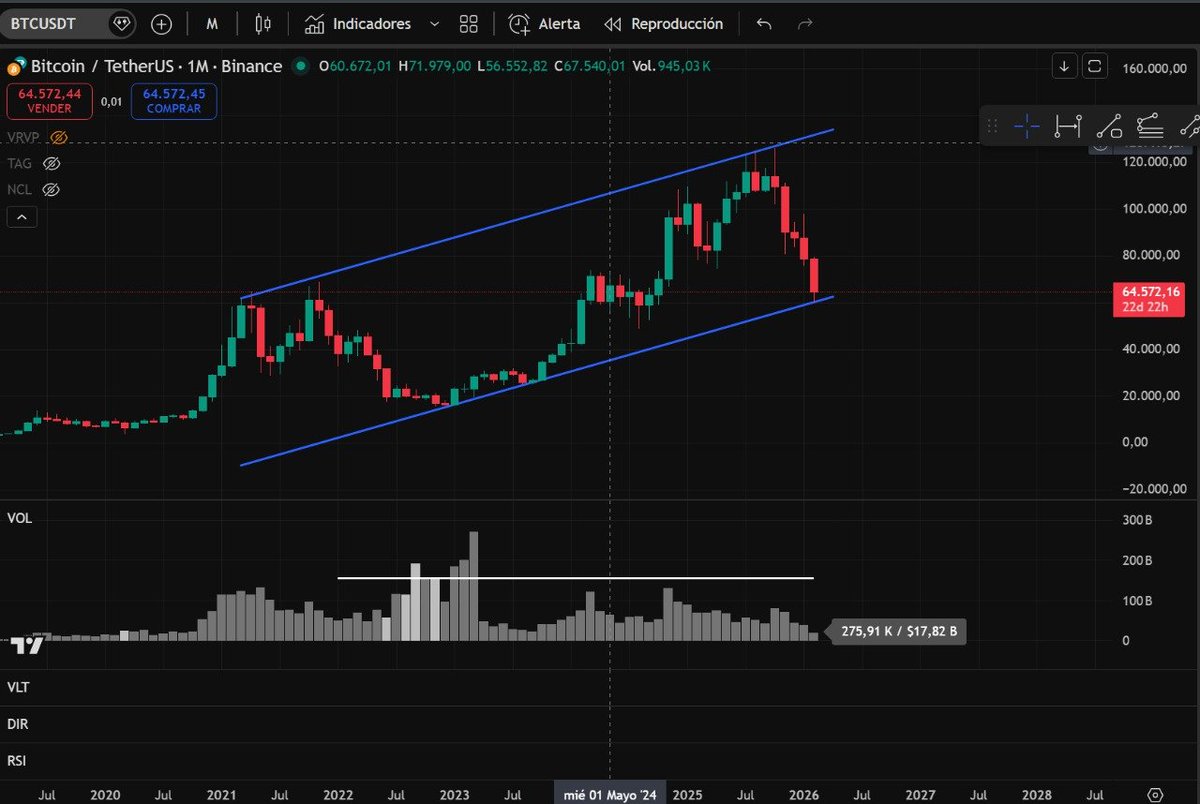 Llegamos al soporte de la macro tendencia de #bitcoin, y se realiza con una velocidad inusual, lo cual indica un ruptura potencial de la línea de tendencia alcista.  #BTCUSDT #Criptomonedas