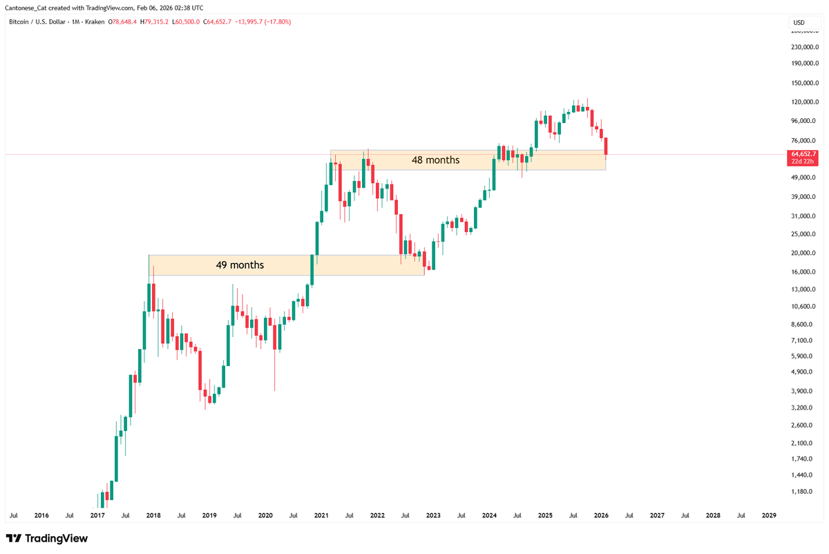 I don't know how low or for how long.
But timing wise it seems to fit roughly the same as the last cycle.
#Bitcoin