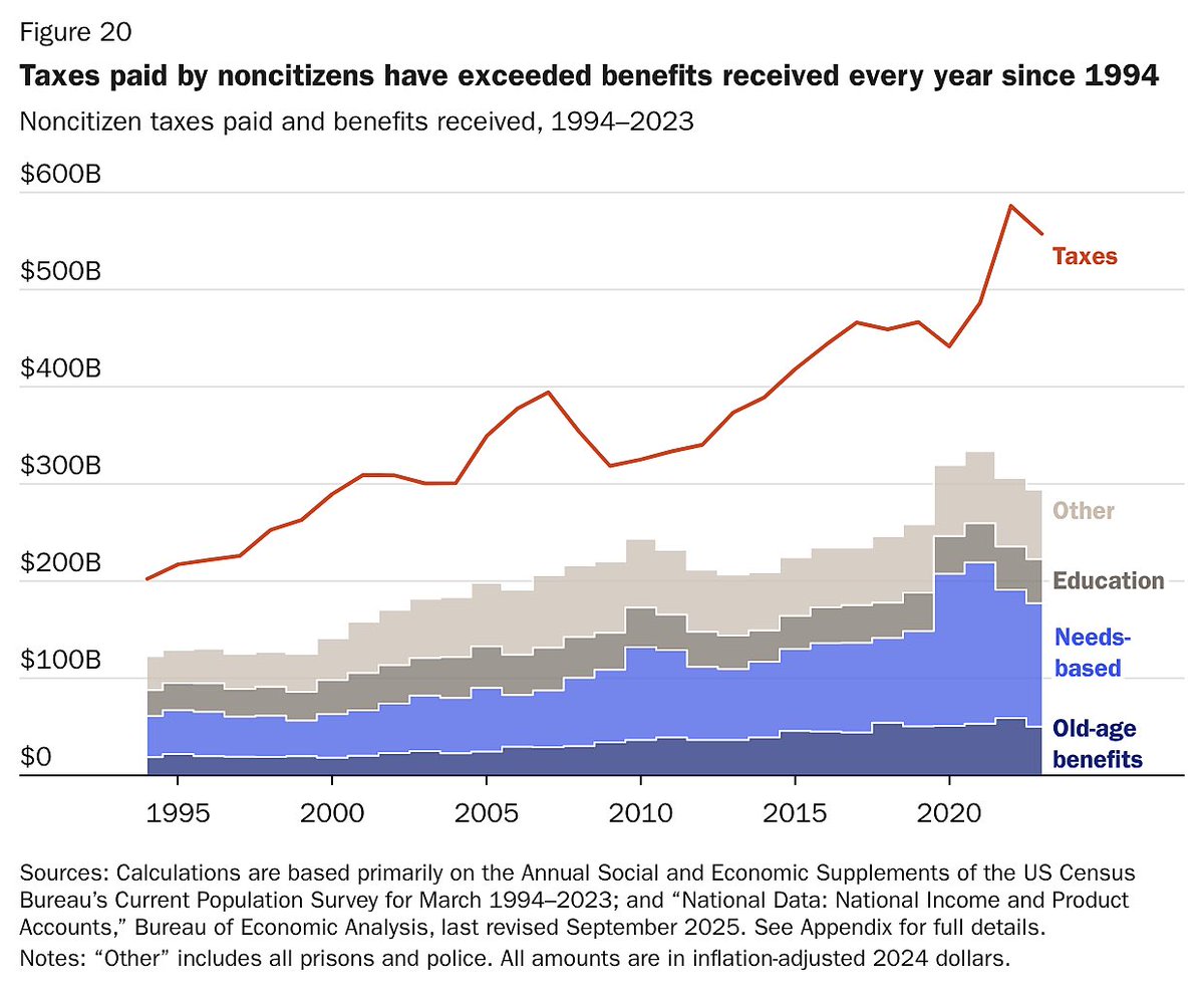 Las opiniones nacen de ideas; los datos duros dan sustento, contexto y credibilidad.

Les comparto unos sobre el beneficio que las comunidades migrantes han hecho a la economía estadounidense:

👉 Cada año entre 1994 y 2023, pagaron más impuestos de lo que recibieron en