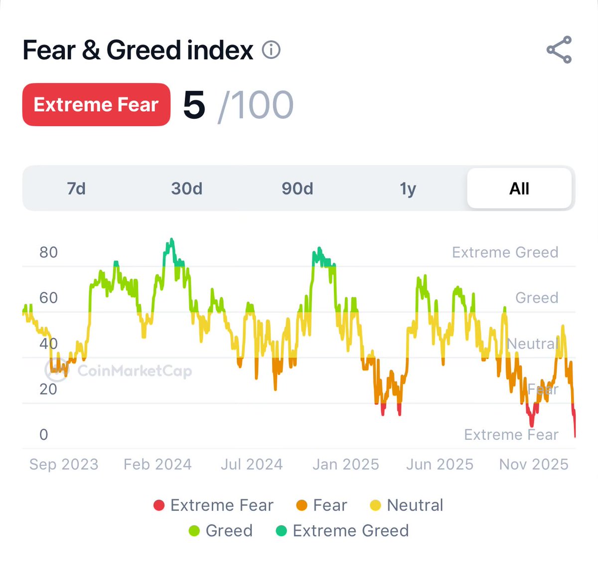 Fear $ Greed index 5/100

Mức này thấp nhất chưa? Hay phải là -5 🤡