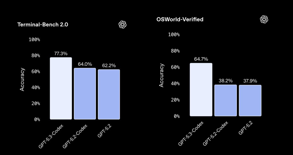 TerminalBench 2.0 &amp; OSWorld benchmarks are having their moment - they seem to be one of the main focuses of the model benchmark reports, and I'm glad to finally see more focus on what models can do overall on a computer (beyond coding).

We haven't even scratched the surface of