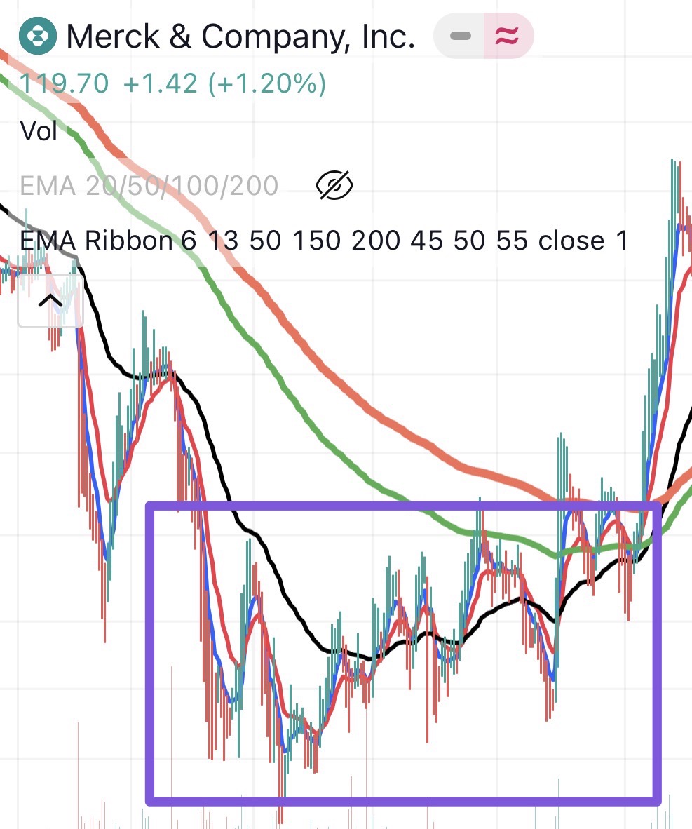 เราเดาทางตลาดไม่ได้ และก็ไม่อาจรู้ได้
ว่าตรงไหนคือ buy the dip

แต่สิ่งที่พอทำได้ เพื่อไม่ให้เงินหมดก่อน
คือแบ่งไม้เข้า และใช้กราฟมาช่วย

- จากตัวอย่าง กราฟซ้ายมือที่ลงไม่หยุด 
- รอจนเริ่ม sideway ออกข้างแบบรูปขวา

อาจจะไม่ได้ของที่ถูกที่สุด
แต่ก็พอจะได้ฐานราคาคร่าวๆ