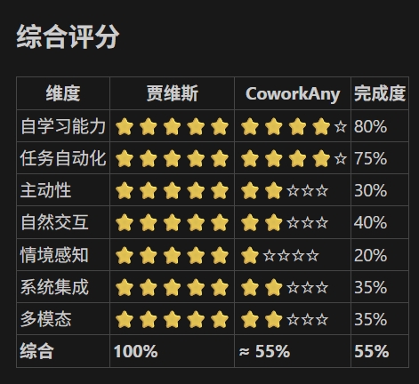 总要有所取舍，但是已经是科幻照进现实了，所以你知道 openclaw 开启了什么吗？coworkany 不是一蹴而就的，而是不断演进