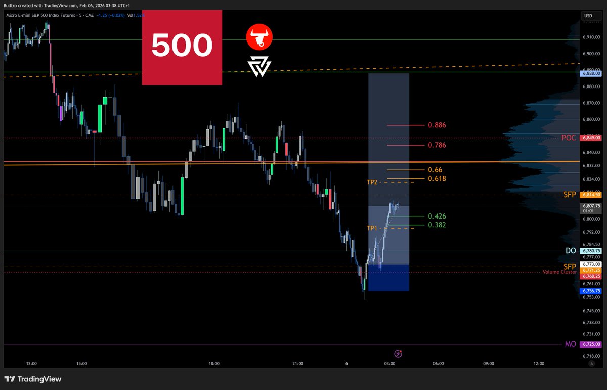 $ES $MES $SPX #SP500 #US500 SFP plan from previous post LONG TP1 ✅
Asia session done time for sleep. 😴