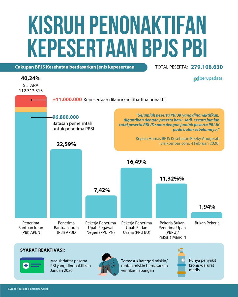 11 JUTA orang mendadak tidak bisa pakai BPJS-nya!!

Mau menertibkan PBI sih gak masalah.
Tapi kalau mau menertibkan PBI, ya nggak begini dong caranya.
Amatiran banget.

Itu banyak pasien megap2 karena kengawuran model koboi begini, tauk!

source: <a href="/perupadata/">perupadata</a>