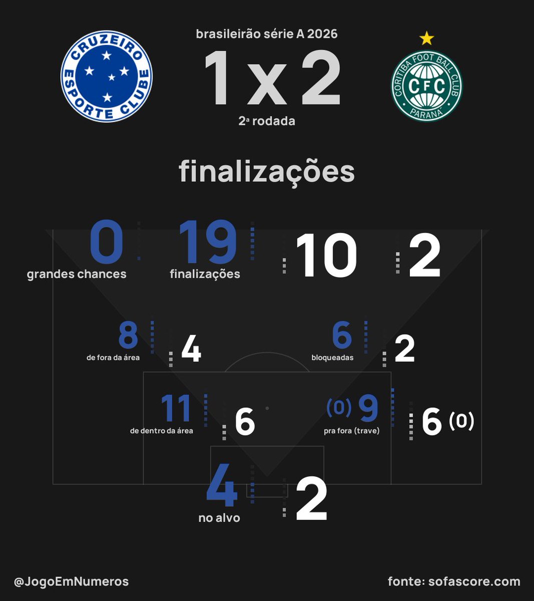 JogoEmNumeros's tweet photo. Cruzeiro 1 x 2 Coritiba

Cruzeiro
> posse de bola muito alta (68%);
> presença ofensiva muito maior (71%);
> baseou seu jogo na troca de passes (551) e cruzamentos (41);
> bom número de finalizações (19); nenhuma grande chance de gol;
> teve volume e qualidade de oportunidades para marcar 1 gol (xG = 0.94);
> foi relativamente mal nas finalizações (reduzindo o xG em 0.28);
> goleiro adv. sofreu ligeiramente mais gols que o esperado* (0.34);
> 0.94 - 0.28 + 0.34 = 1 gol.

Coritiba
> posse de bola muito baixa (32%);
> presença ofensiva muito menor (29%);
> baseou seu jogo em bolas longas (51);
> poucas finalizações (10); 2 grandes chances de gol;
> teve volume e qualidade de oportunidades para marcar 2 gols (xG = 2.13);
> foi mal nas finalizações (reduzindo o xG em 0.35);
> goleiro adv. sofreu ligeiramente mais gols que o esperado* (0.22);
> 2.13 - 0.35 + 0.22 = 2 gols.

*nem sempre a responsabilidade é exclusiva do goleiro (ex: bolas desviadas)

De acordo com o que as equipes produziram em termos de expectativa de gols (xG)
> resultado mais provável: 0 x 2 (11%);
> probabilidade de 1 x 2: 10%;

Probabilidades
> Cruzeiro: 15%;
> empate: 20%;
> Coritiba: 65%;