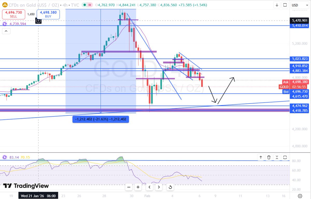 Krist_Pham's tweet photo. GOLD | Market Update
Gold remains under strong selling pressure as capital flows out of multiple assets to meet margin requirements for silver.
A retracement toward 4400 is reasonable. Short-term sell setups may be considered with proper risk management.

Giá vàng vẫn chịu áp lực bán khi dòng tiền rút khỏi nhiều tài sản để dồn ký quỹ cho bạc.
Có thể kỳ vọng vàng điều chỉnh về 4400, cân nhắc bán ngắn hạn kèm quản lý rủi ro.

⚠️ For reference only. Not financial advice.
👉 https://t.co/BX26LfTyVa

#GOLD #XAUUSD #Forex #MarketUpdate #KTradeGroup