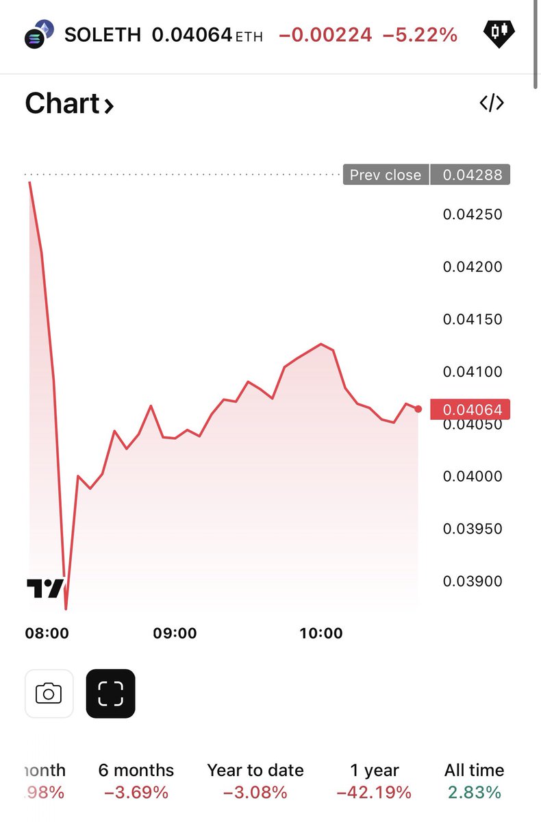 Basically if you bought SOL instead of ETH a year ago, you are down 42% despite Kyle Salami shilling you otherwise