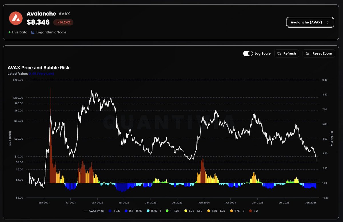 Quantivia_Tech's tweet photo. أفاكس $AVAX تصل لقيعان درجات المخاطرة.
إليكم شارت أفاكس مع مؤشر درجات المخاطرة
أهداف العملة حسب نموذجنا المبني عل درجات المخاطرة في أول تعليق 👇👇
#avalanche #avax #cchain #core $AVAX #layer1 #risk #targets https://t.co/xJF8zqR5VD