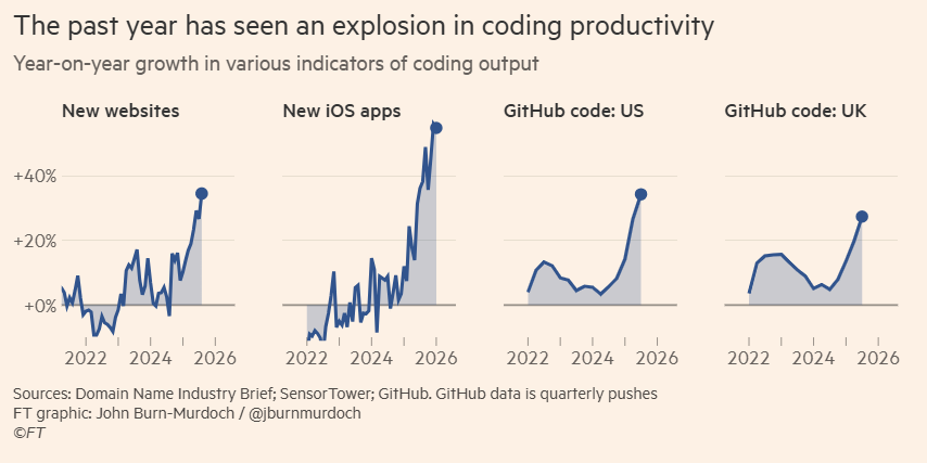 The past year has seen an explosion in coding productivity <a href="/FT/">Financial Times</a>
