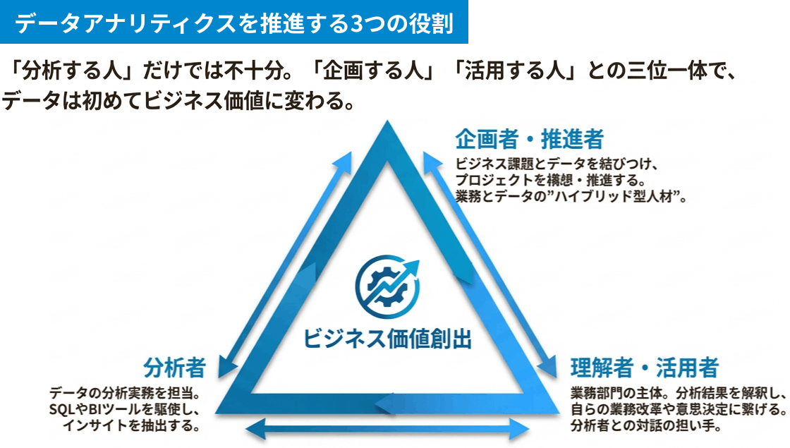 dotDataJapan's tweet photo. データドリブン組織の設計図(連載 第3回)
DX人材育成は「分析スキル」だけでは失敗する? 企画から運用を成功させる「三位一体」モデル
▼ブログ記事はこちら
https://t.co/eSJi2CuUGq
データ活用プロジェクトを成功させるための3フェーズと、推進するチーム編成について解説します。
#dotData https://t.co/VupZftNPQT