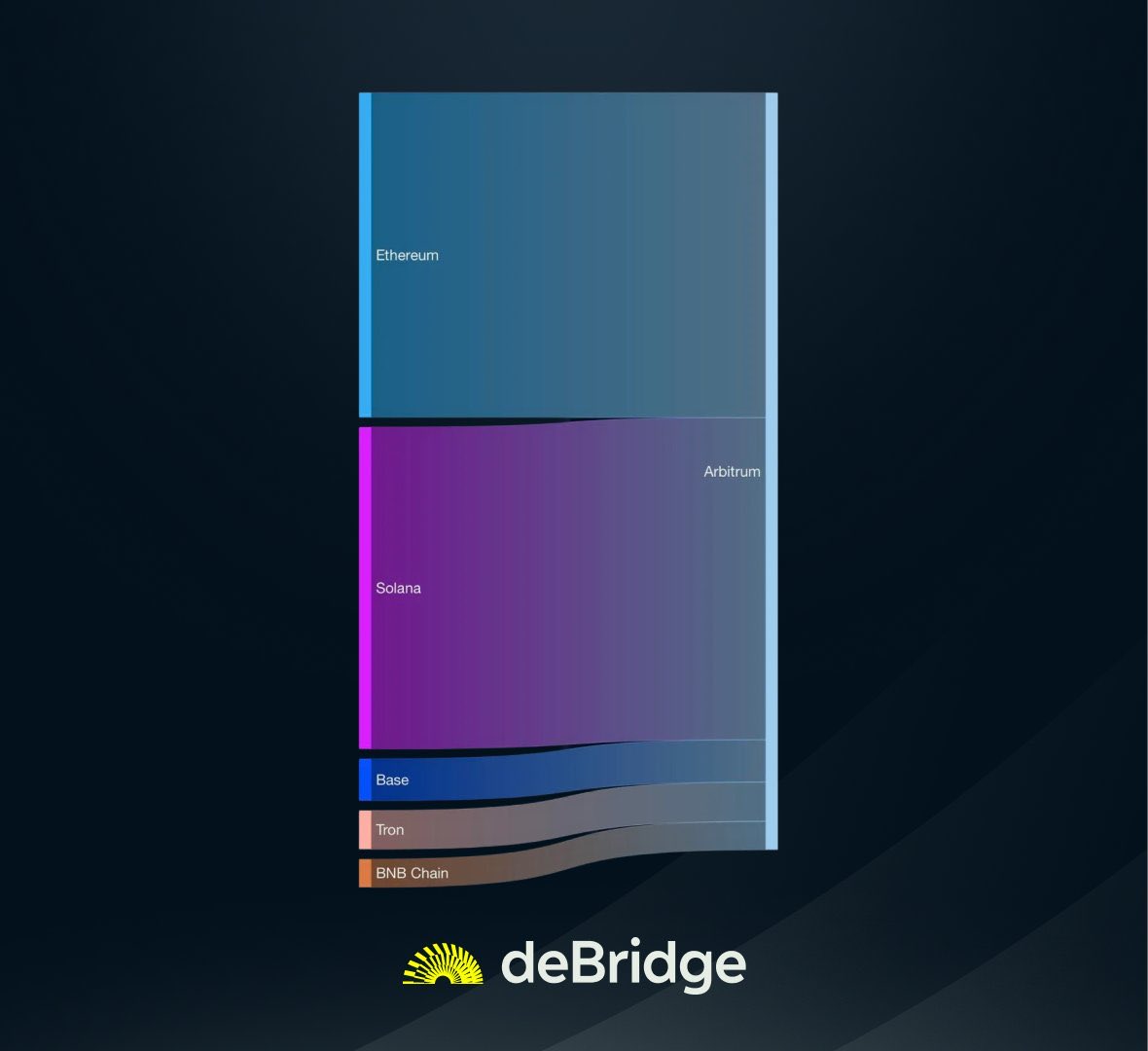 Hyperliquid 在过去 24 小时内总流入量增长超过 50%

超过 6000 万美元的资金在市场波动中流动，交易员们抓住机会获利，使 Hyperliquid 成为首选交易平台

这也是 deBridge 几个月来交易量最大的一天