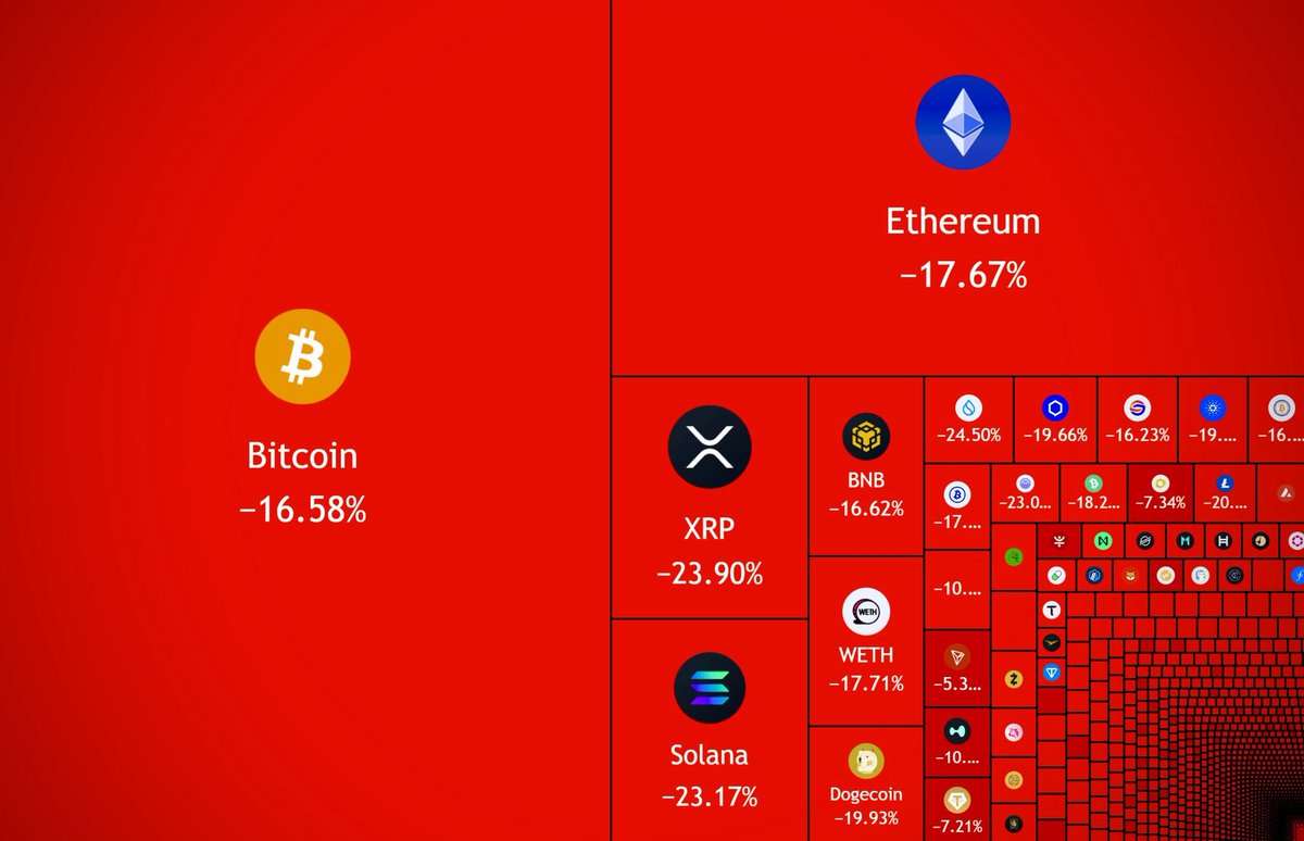 JUST IN:
$350,000,000,000 wiped out from crypto market cap today.
Countries buying.
ETFs buying.
Whales buying.
Who is selling? 🤔📉
#CryptoNews #Bitcoin #Altcoins