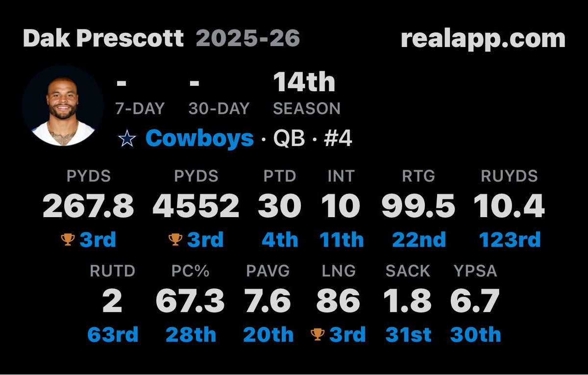 BellCowVonte's tweet photo. Top 5-10 in damn near every single QB stat but a guy averaging less than 4 yards a carry deserves it more I’m so so sure https://t.co/mfydOhIwzy