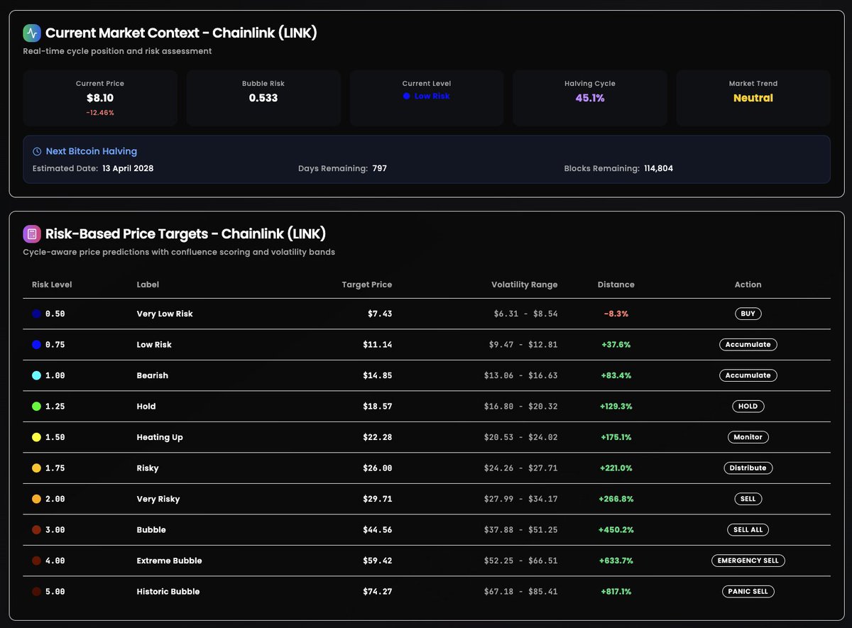 Quantivia_Tech's tweet photo. $LINK #targets #risk #levels #macro #quant https://t.co/4oQF7D3B2o