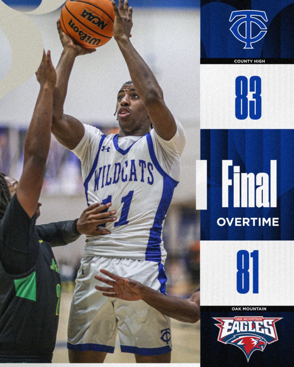 basketball_tchs's tweet image. Wildcats finish the regular season with a Big W over the Eagles of Oak Mountain.
#Final - #Overtime
County High - 83
Oak Mountain-81