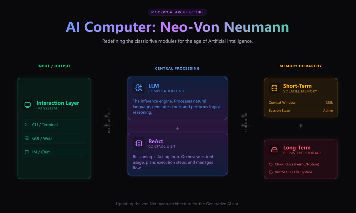 yoooooooooooggg's tweet photo. AI computer: Neo-Von Neumann

AI 计算机冯诺依曼架构 https://t.co/incXGUP9C2