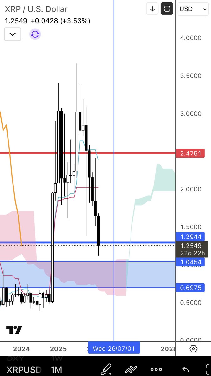 <a href="/sarkillxx60/">PhoenixXx🦅</a> <a href="/sheelpatel014/">Sheel_Sova</a> Ok… This month is a pivot candle it’s important to see if we are able to close above $1.29… “If” that’s the case then we can look up to a relief rally. That’s the neutral case for now… But bull case for a long time unless we are able to breach $2.5 but that’s likely distant.