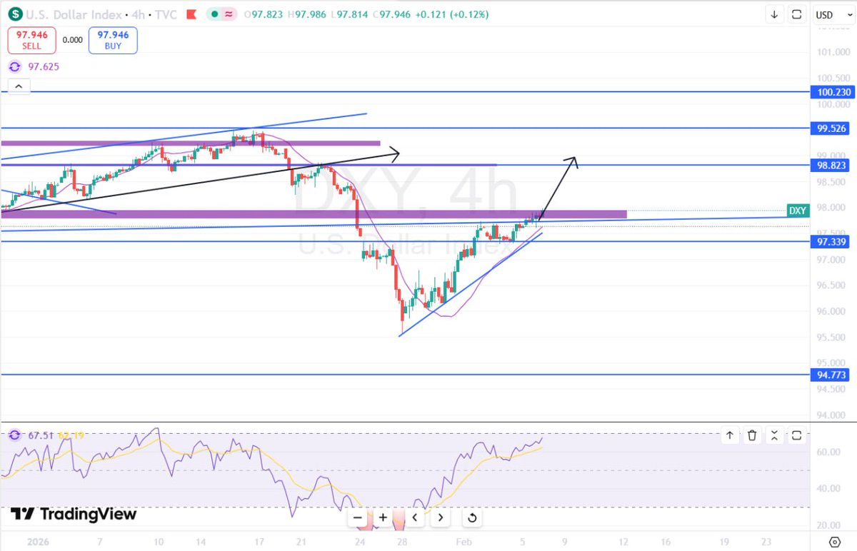 Krist_Pham's tweet photo. DXY | Market Update
DXY extends its upside as markets position ahead of the U.S. election. Expectations of a temporary delay in crisis-driven policy agendas have supported USD sentiment via negotiation-related news. The USD is expected to stay firm, with 99.00 as a near-term focus. Short-term long setups may be considered with proper risk management.

Chỉ số DXY tiếp tục tăng khi thị trường chuẩn bị cho bầu cử Mỹ. Kỳ vọng việc tạm hoãn các chương trình nghị sự gây bất ổn đã hỗ trợ tâm lý USD thông qua các thông tin đàm phán. USD được kỳ vọng duy trì đà tăng, với mốc theo dõi quanh 99.00. Có thể cân nhắc mua ngắn hạn kèm quản lý rủi ro.

⚠️ For reference only. Not financial advice.
👉 https://t.co/BX26LfTyVa

#DXY #USD #Forex #MarketUpdate #KTradeGroup