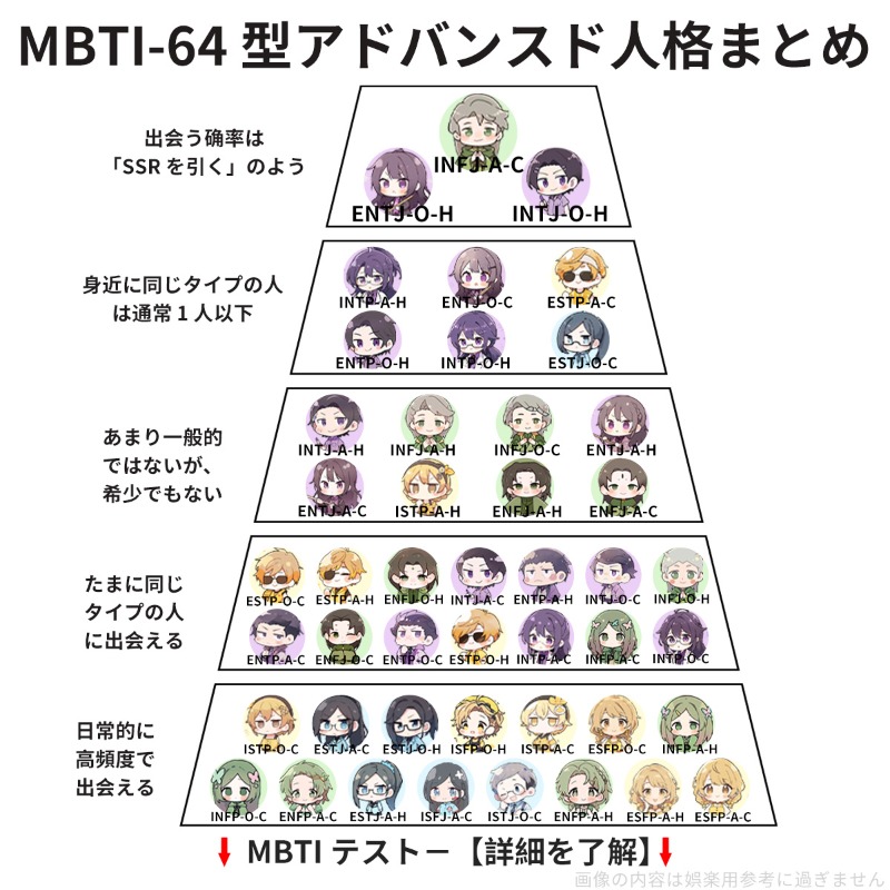 16persontype's tweet photo. 【MBTI64 タイプ進化！自分再発見】
今の MBTI がしっくりこない？
16 タイプだけじゃ足りない！

最新版 64 タイプ細分化、深く自分を知れる
▫️A：果断  　O：迷い　
H：温かみ　C：クール

私は ENTP→ENTP-A-C！果断クールな討論者がしっくり
【詳細を見る】からテスト！新しい自分に出会えるかも？