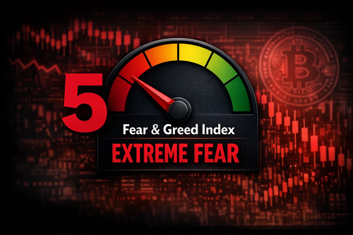 🚨 #CryptoMarket under pressure as #Bitcoin tests key support zones — BTC dipped sharply on heavy selling, mirroring broad risk-off moves in tech and traditional markets. BTC has retraced significantly from recent highs, fueling panic and wipeouts.

📉 Sentiment is screaming