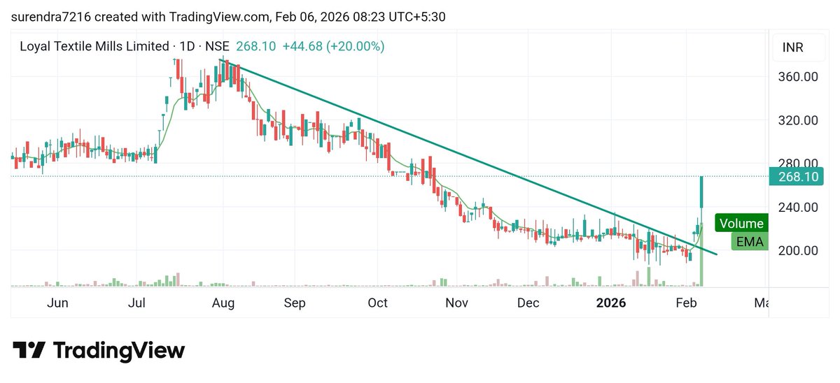 Surendraanalyst's tweet photo. #Loyal_Textile_mills_limited 
#Loyaltex 
Cmp 268 
My target 291, 306 https://t.co/91Iv059hl1
