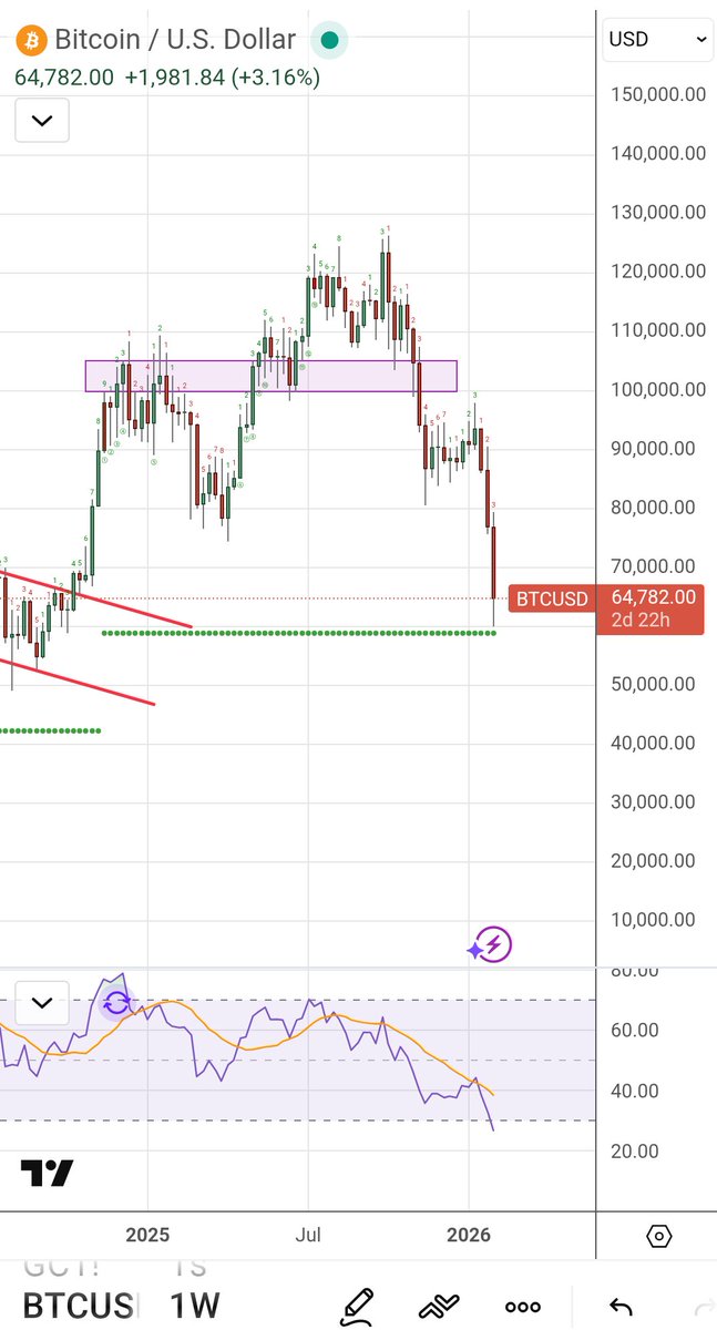 OctoTraders's tweet photo. First target. In the next few weeks we will be around this level. https://t.co/bKrqKGzEmR