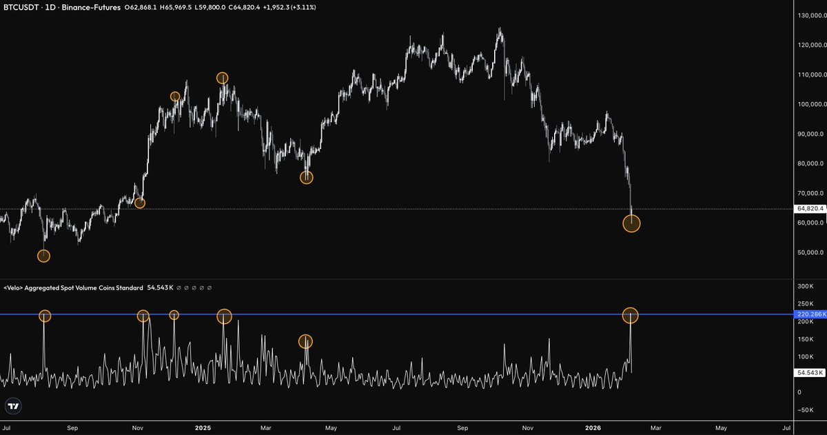 CrypticTrades_'s tweet photo. $BTC - Not calling for anything yet, as I believe it's premature without further confluences, however, the Spot Volume has reached levels that throughout this bull market have marked some of the most pivotal points. https://t.co/hyXdMyy4Ww