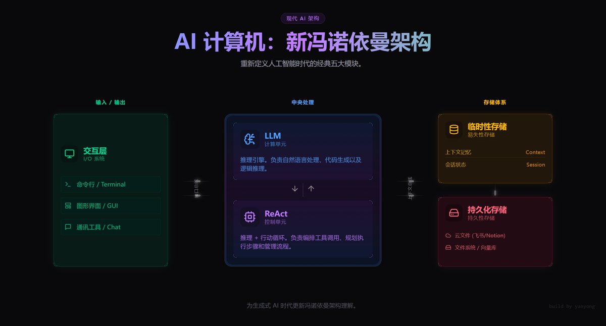 yoooooooooooggg's tweet photo. AI计算机冯诺依曼架构中文版 https://t.co/Dr3sybp3EC