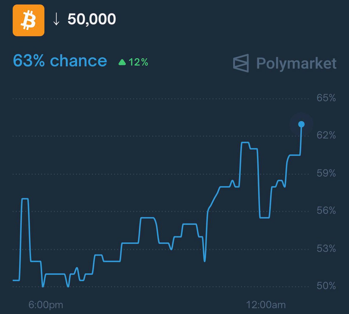 RadarXFi's tweet photo. 🚨 $BTC $50K SCENARIO IS GAINING TRACTION

The probability that $BTC drops below $50,000 this year has climbed to 63%, according to Polymarket

So… is this finally the long-awaited generational dip or  another chapter in crypto favorite horror movie? https://t.co/NvlfM0LY6P