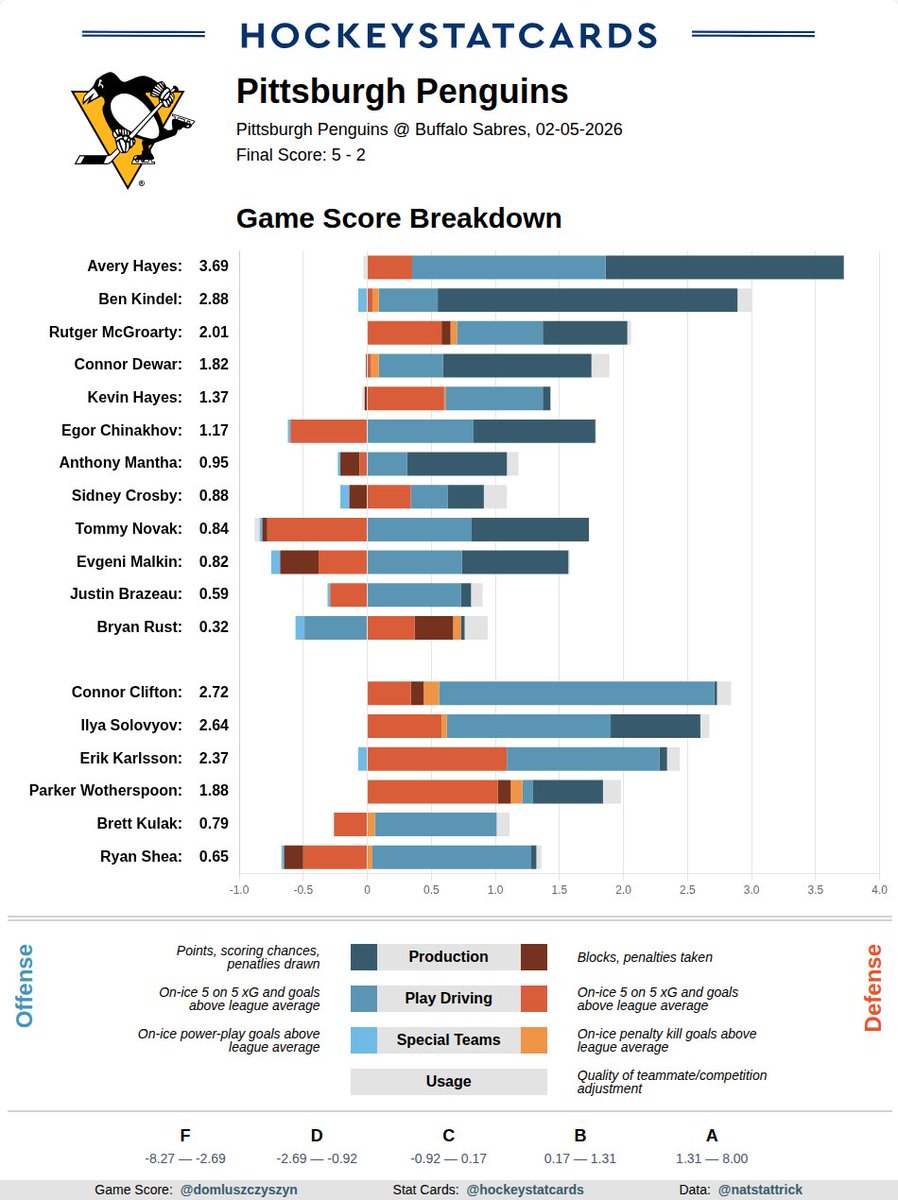 hockeystatcards's tweet photo. NHL GameScore Impact Card for Pittsburgh Penguins on 2026-02-05: https://t.co/D5MWgJPkfU