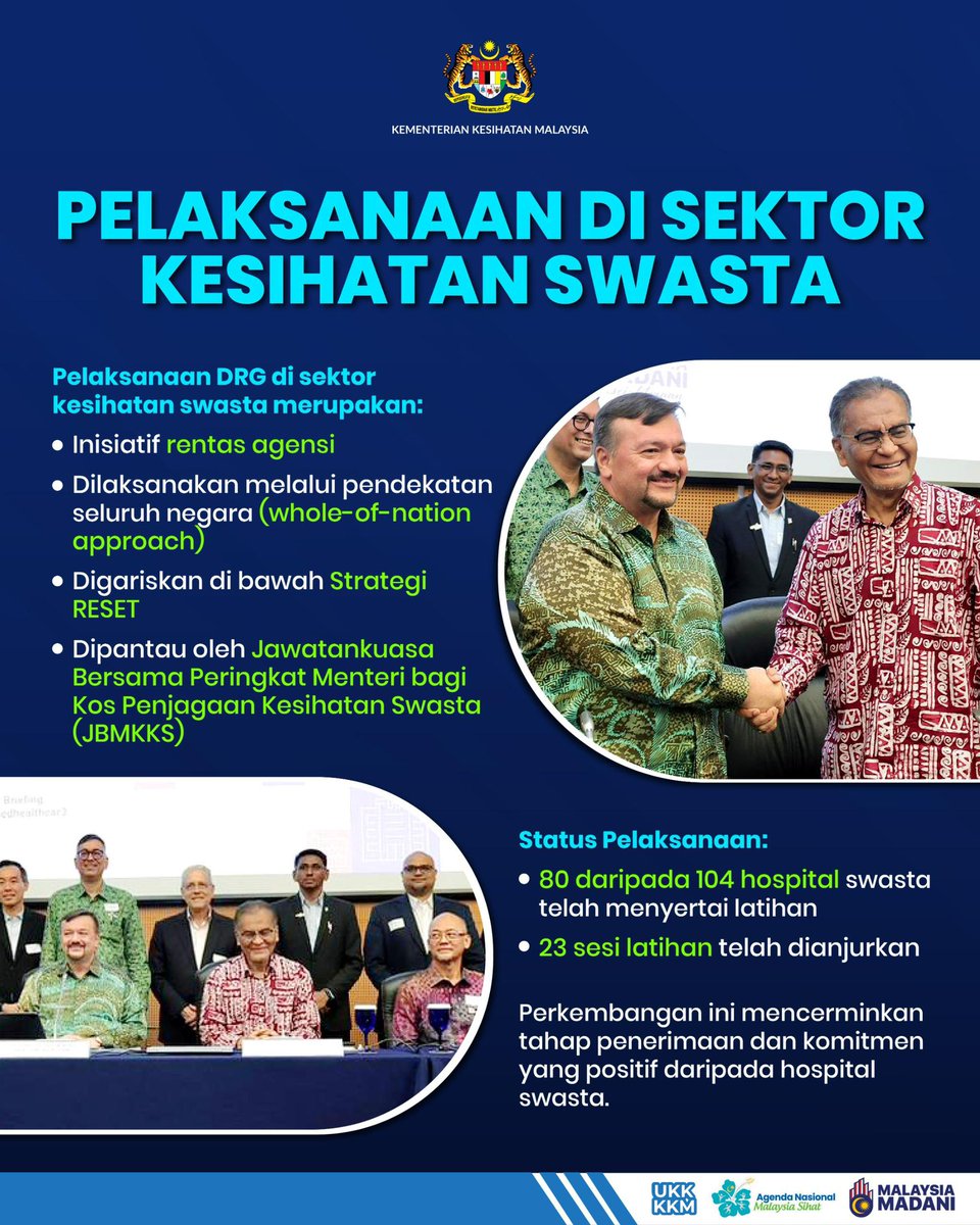 KKMPutrajaya's tweet photo. Pelaksanaan Kumpulan Berkaitan Diagnosis (DRG) dalam Sistem Kesihatan Negara

KKM komited memperkukuh sistem penjagaan kesihatan melalui pelaksanaan Kumpulan Berkaitan Diagnosis (Diagnosis-Related Group, DRG) sebagai satu mekanisme penyeragaman pengkelasan kes dan bayaran rawatan.

Pelaksanaan DRG bertujuan untuk:
1️⃣ Menggalakkan penjagaan kesihatan berasaskan nilai (value-based healthcare)
2️⃣ Meningkatkan kecekapan perkhidmatan dan ketelusan kos
3️⃣ Mengoptimumkan penggunaan sumber secara berhemah
4️⃣ Mengelakkan rawatan yang tidak perlu atau berlebihan

Di sektor kesihatan swasta, pelaksanaan DRG dilaksanakan secara rentas agensi melalui pendekatan whole-of-nation, selaras dengan Strategi RESET, serta dipantau oleh Jawatankuasa Bersama Peringkat Menteri bagi Kos Penjagaan Kesihatan Swasta (JBMKKS).

Sehingga kini, 80 daripada 104 hospital swasta telah menyertai latihan DRG melibatkan 23 sesi latihan, mencerminkan tahap penerimaan dan komitmen yang positif daripada pihak hospital swasta.

Pelaksanaan sistem DRG ini memastikan kadar bayaran rawatan ditetapkan secara adil, telus dan berasaskan keperluan klinikal, demi manfaat pesakit dan kelestarian sistem kesihatan negara.

#KKMPrihatin #SihatBersama #MalaysiaSihat #MADANIBekerja #RancakkanMADANI