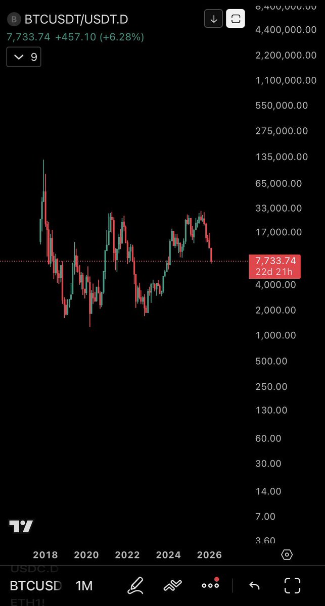 Pay close attention to this chart. $BTC/$USDT.D