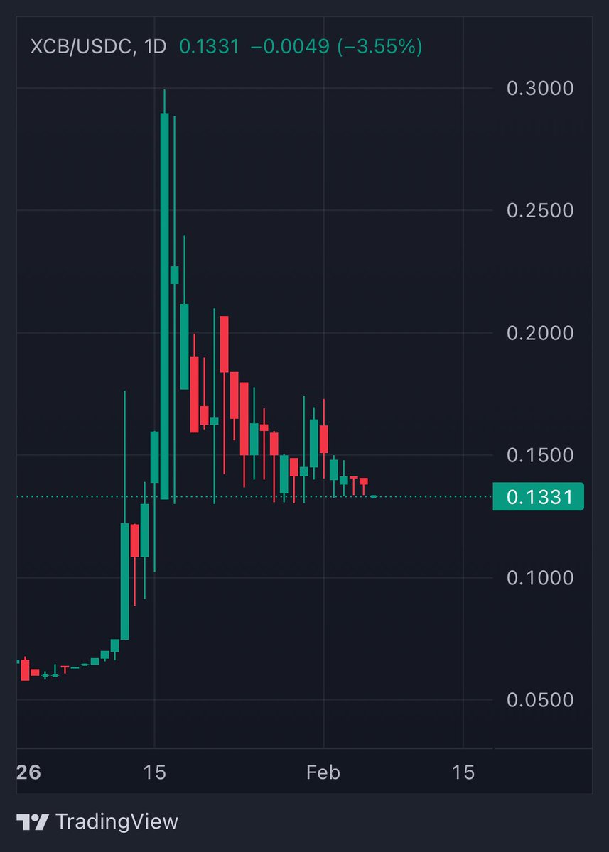 yoru_crypto's tweet photo. $XCB
$BTC の暴落をモノともしないXCB君、無風 https://t.co/0iikSxVDgX
