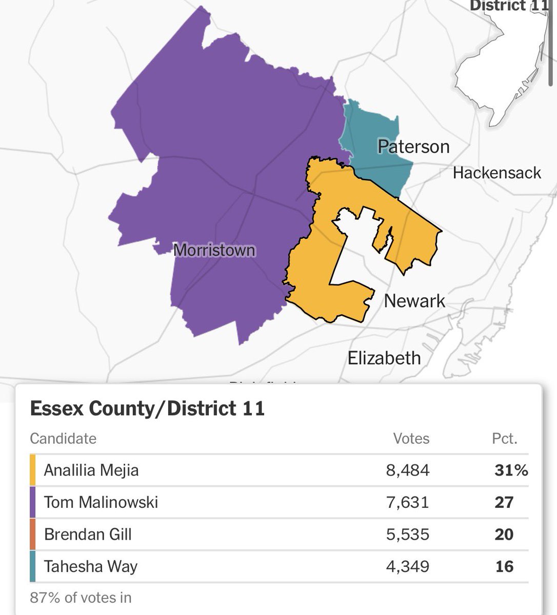ECaliberSeven's tweet photo. Ding dong, the machine has lost!

Despite getting the support of Phil Murphy and much of the NJ establishment, not only is Brendan Gill coming in FOURTH overall - he’s getting THIRD in his base of Essex County!

MASSIVE fall from grace for the presumed “heir” to Sherrill’s seat. https://t.co/LMjhlQIrrZ