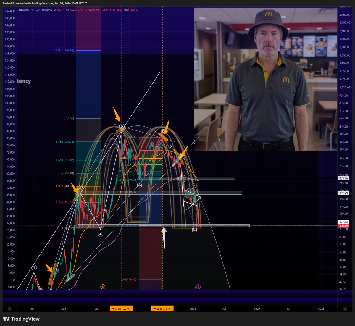 #BTC &amp; #ETH &amp; $MSTR shorts 

going to be closing some shorts as they are in extreme profits 

$ETH hit wave 5 target so so we are now going to TP on some of shorts from above 

$BTC moved faster than even the 2022 fractal but may have a slight kick up here so again major profits