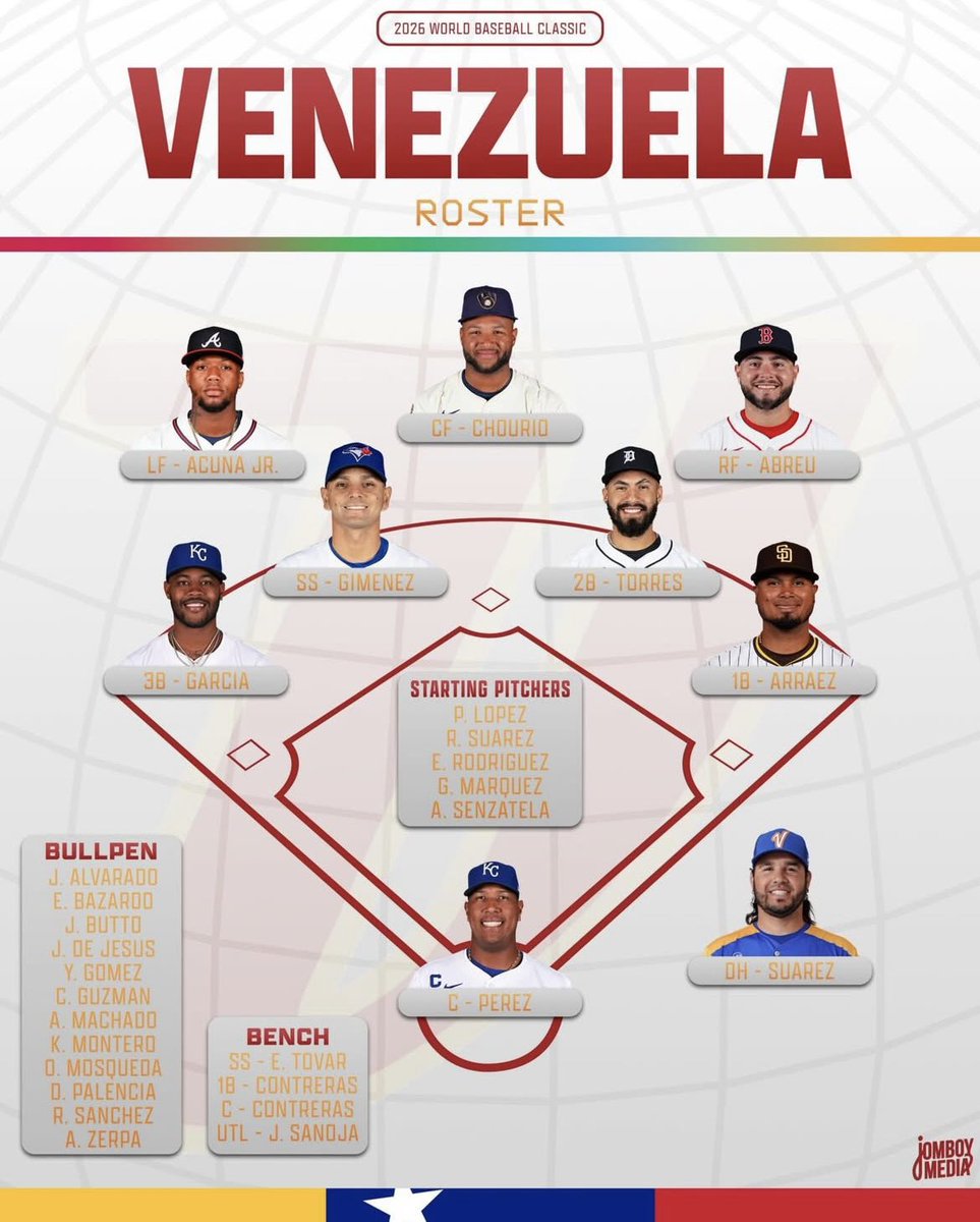 "Venezuela" es tendencia porque se dio a conocer el roster para el Clásico Mundial de Béisbol.
