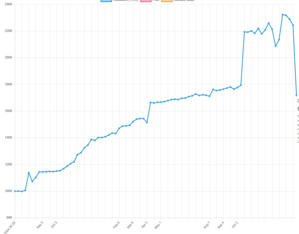<a href="/Wanderer_hl/">Wanderer</a> We’ve mentioned this a few times, but the HyperLiquid graph can be misleading because it shows PnL in $, not performance in %.

That makes it dependent on TVL. Example:
• Today, with $6M TVL, a -10% move = -$600k
• Earlier, with $1M TVL, a +30% move = +$300k
On a $PnL chart