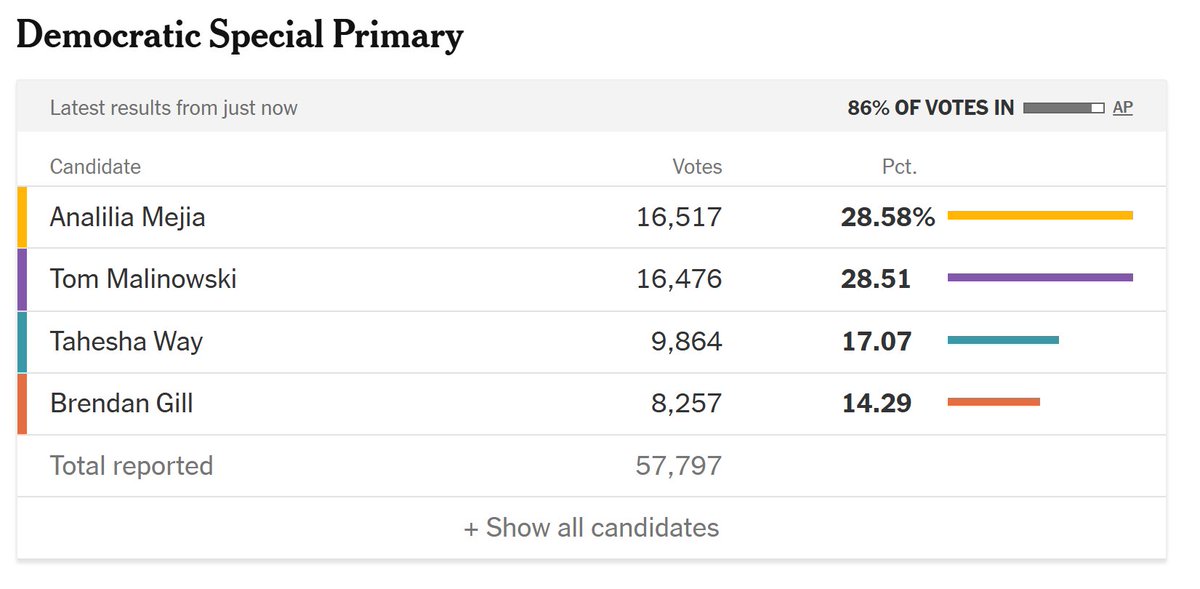AND ANALILIA MEJIA TAKES THE LEAD