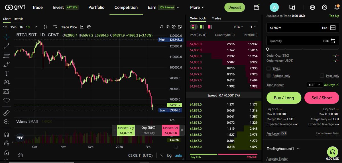 Been trading on <a href="/grvt_io/">Grvt</a> lately and the UX honestly surprised me. Tight spreads, deep orderbook, fills feel instant. 

What stood out most is earning while trading placing limit orders gets negative maker fees, and my idle margin still earns around 10% yield while I’m active.