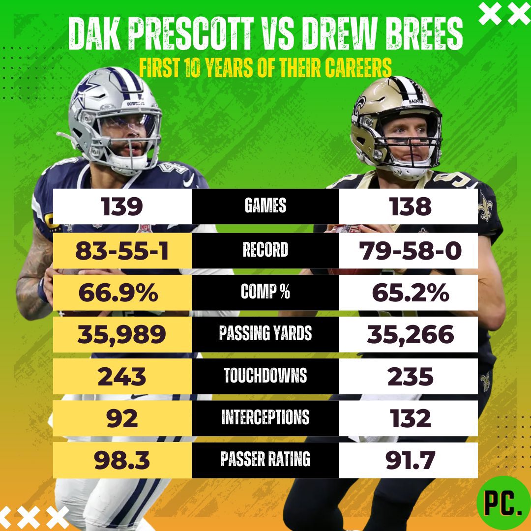 #Cowboys Dak Prescott is just one Super Bowl and five healthy seasons away from being the next Drew Brees.

A lot has to go right, but Prescott could certainly make a case for the Hall of Fame if everything goes right.

#DallasCowboys