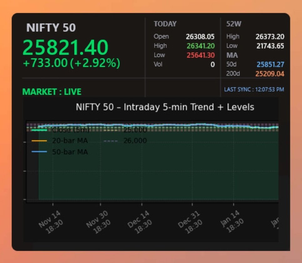 Made a #Nifty50 widget skin , with real time updates 

desktop #widget (Windows 11 PC )

#StockMarkets
#nifty
everything working 
Only graph not plotting or syncing correct 

any developer or coding suggestions will be appreciated 
Pls 🙏