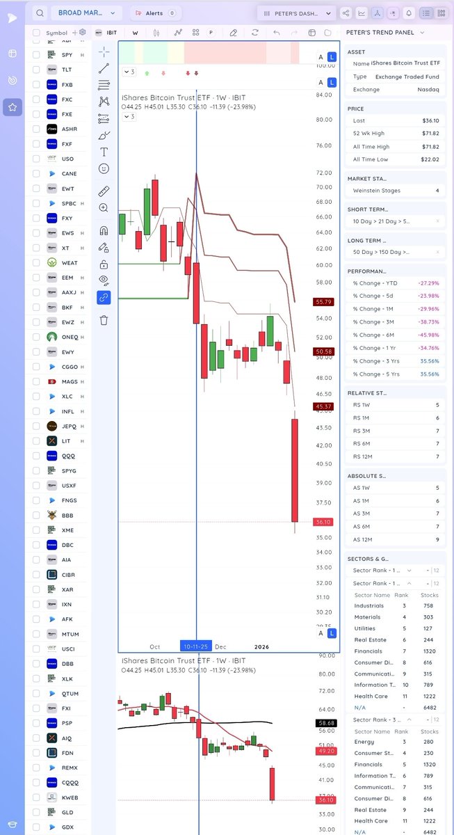 petersinguili's tweet photo. @RichardMoglen Stage 4 Downtrend. 📉 https://t.co/A0UMXeHVrc