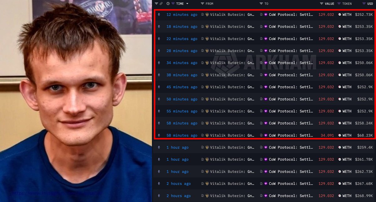Gozek382's tweet image. 🚨 BREAKING NEWS:

VITALIK BUTERIN IS REPORTEDLY OFFLOADING ETH

WALLETS LINKED TO HIM ARE MOVING AND SELLING MILLIONS IN $ETH REPEATEDLY, MINUTES APART

MARKETS ARE CONFUSED — WHAT’S HAPPENING RIGHT NOW??