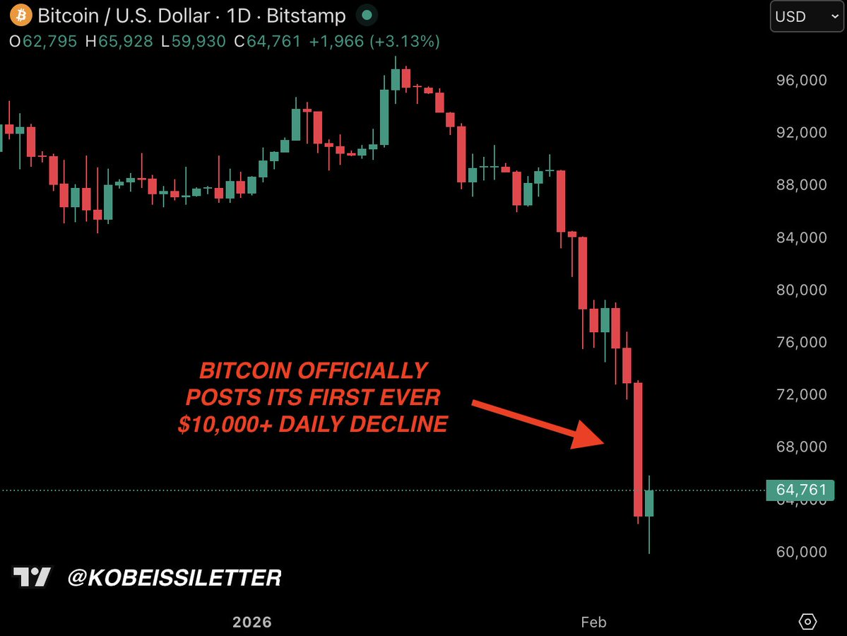 Gozek382's tweet image. It's official:

Bitcoin just posted its first ever daily decline of OVER -$10,000.

Not even the record -$19.5 billion liquidation on October 10th came close to today.

It appears that someone "big" was liquidated.