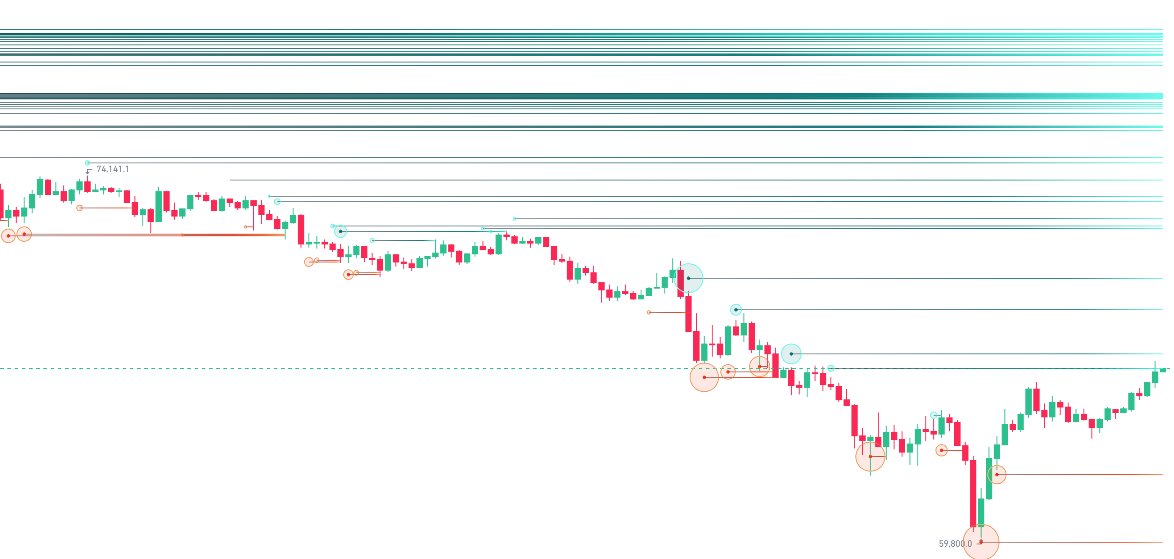 SaQiiCrypto's tweet photo. #BTC
huge liquidation upside 🤝 https://t.co/Z5wozfvIsC