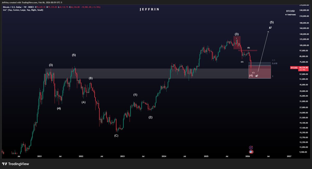 Jeffrin_ict25's tweet photo. Bitcoin Wave 5?

#BitcoinCrash #bitcoins #BTCUSD https://t.co/8PFtlXiknI
